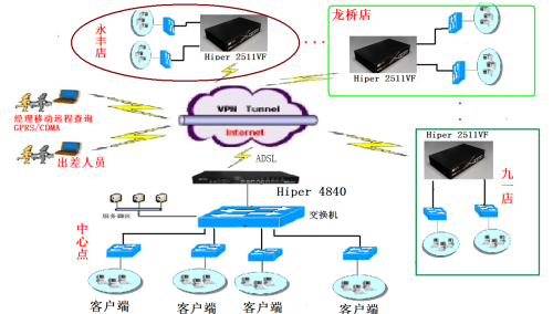关于vpn服务端和客户端的信息