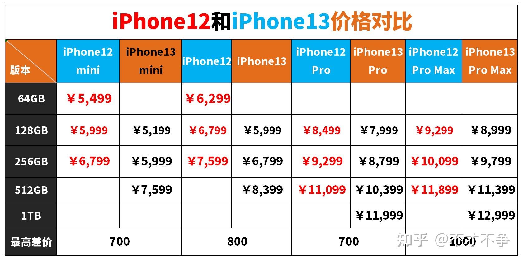 苹果十三mini版价格ipadmini5价格官网报价